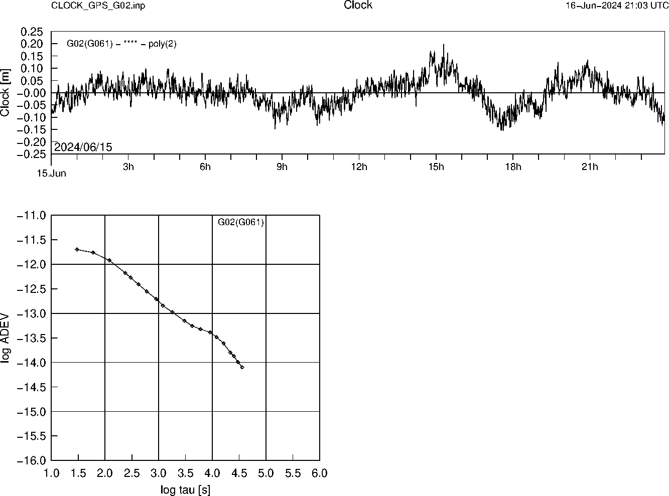 GPS G02 Clock Time Series and Allan Deviation