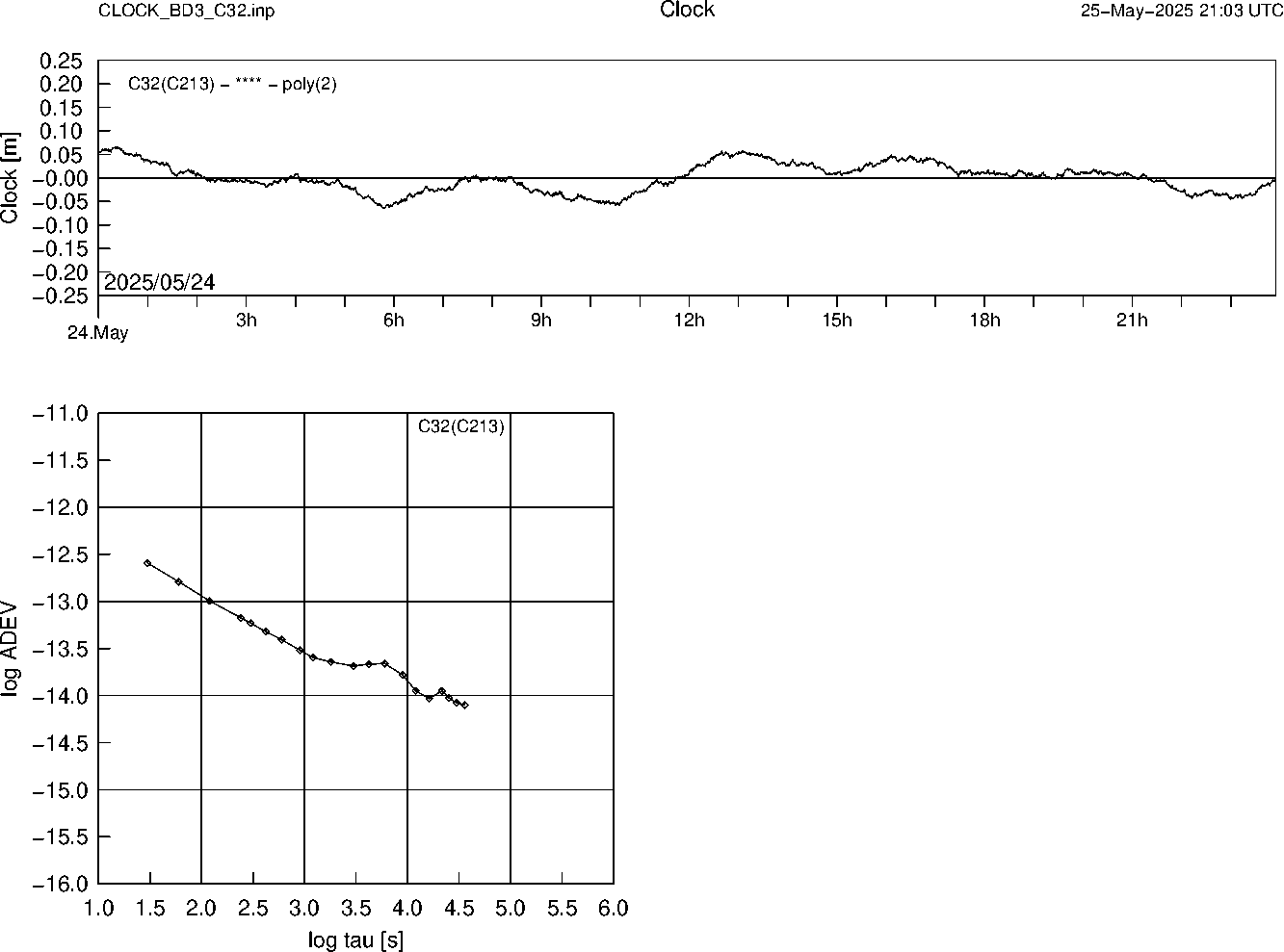 BD3 C32 Clock Time Series and Allan Deviation