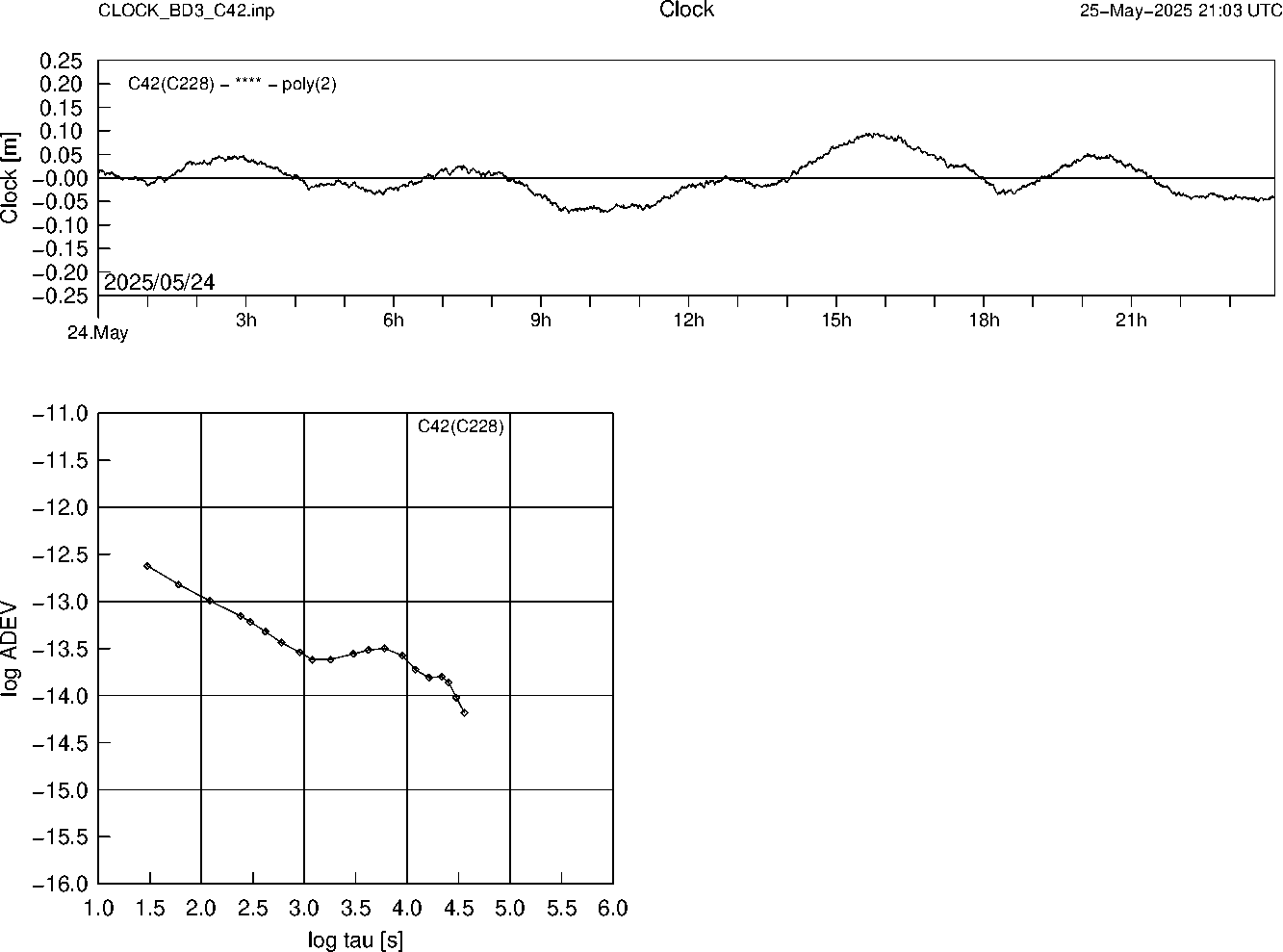 BD3 C42 Clock Time Series and Allan Deviation