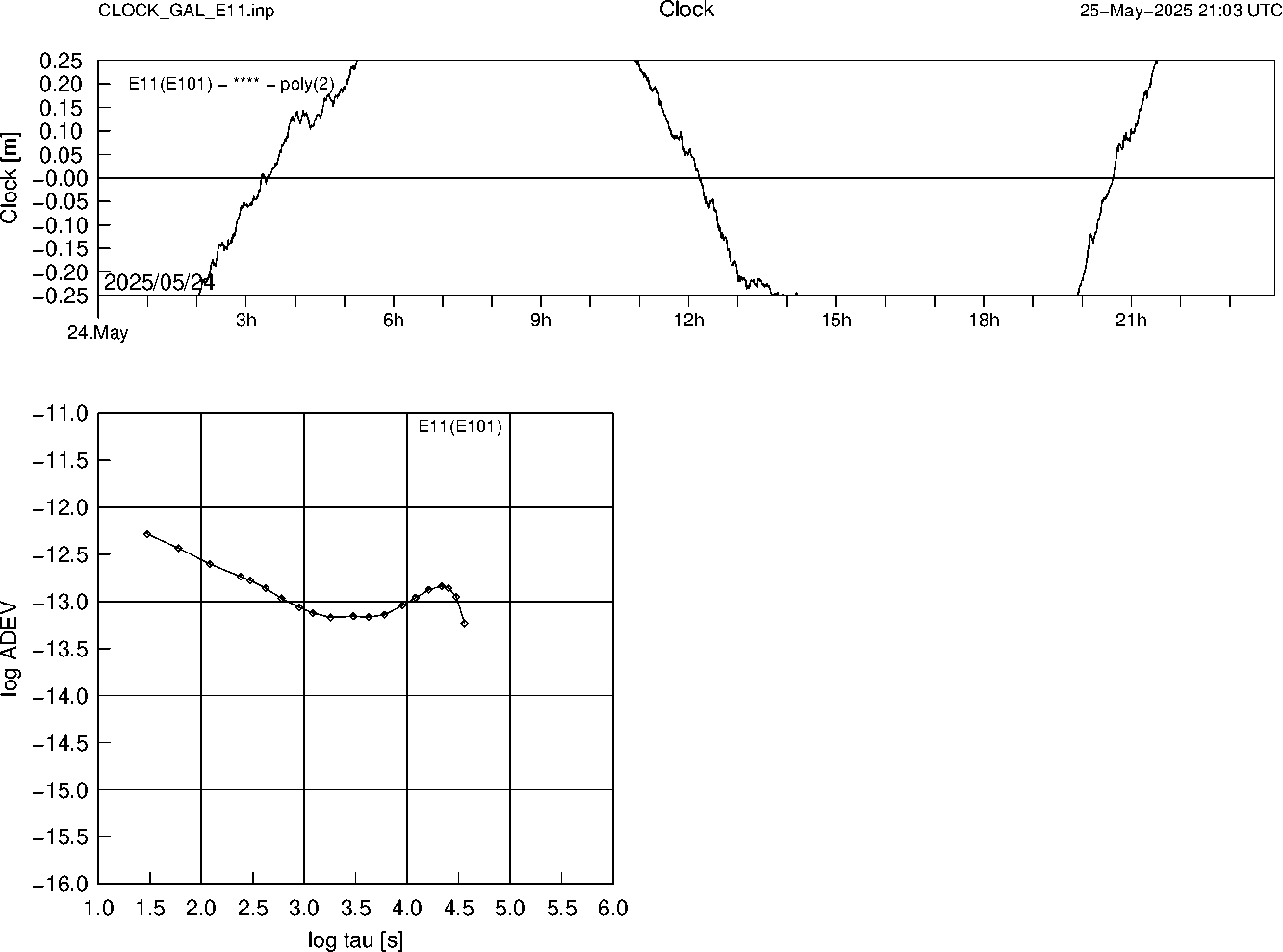 GAL E11 Clock Time Series and Allan Deviation
