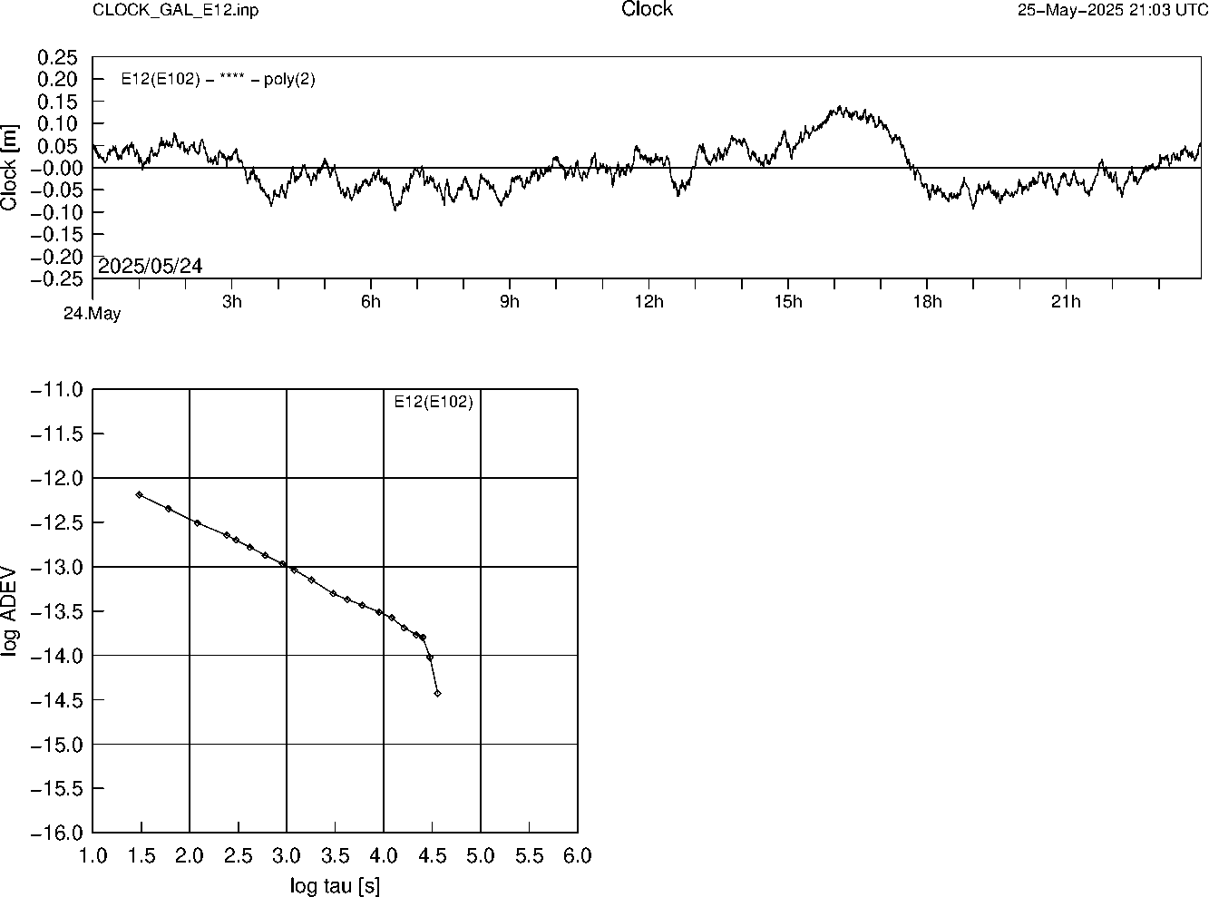 GAL E12 Clock Time Series and Allan Deviation