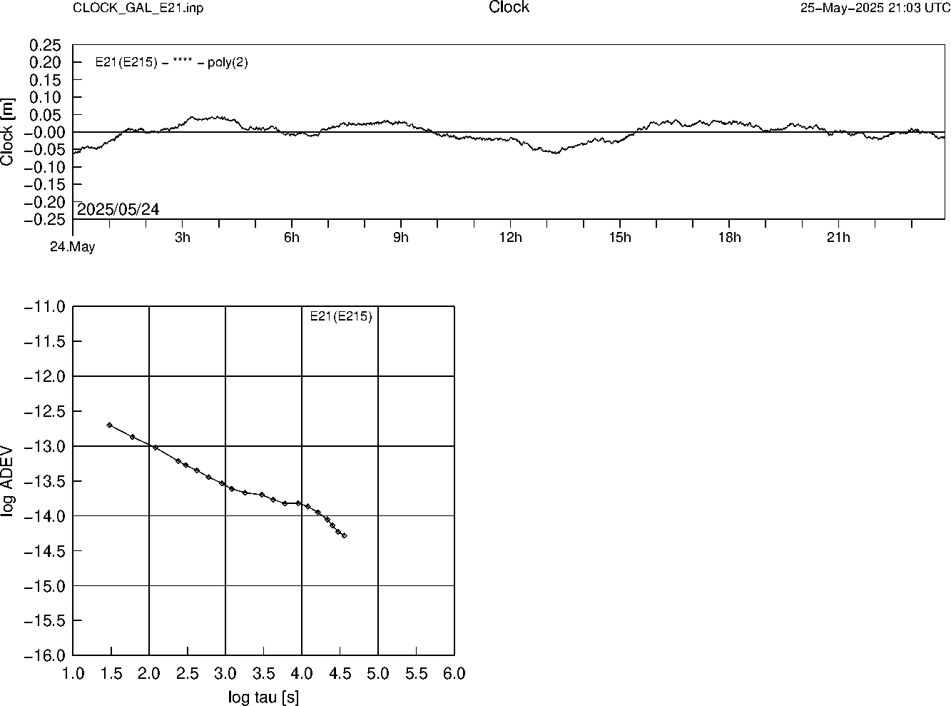 GAL E21 Clock Time Series and Allan Deviation